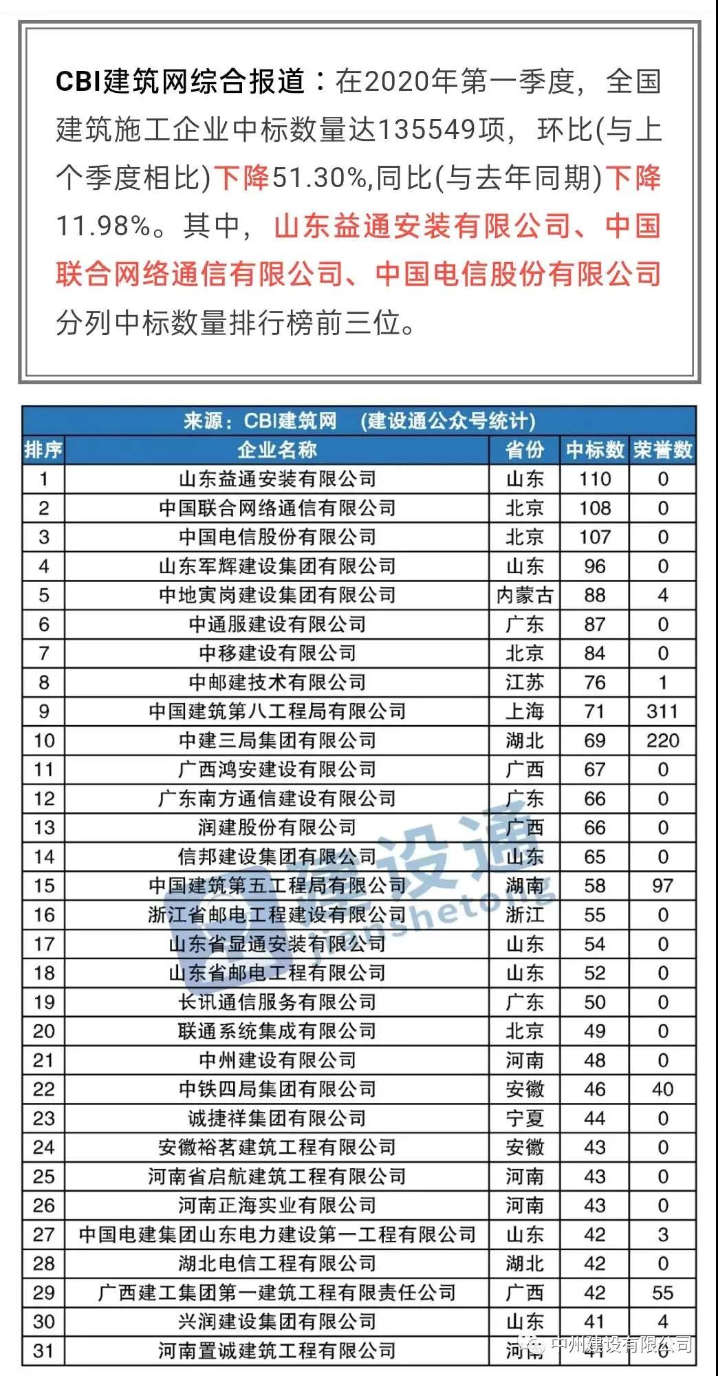 中州建設(shè)有限公司進入全國建筑施工企業(yè)中標100強，位居全國第21名，河南第1名