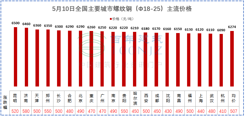 建材價(jià)格猛漲！施工單位風(fēng)險(xiǎn)全擔(dān)？多省市明確：應(yīng)當(dāng)調(diào)整價(jià)差，補(bǔ)簽協(xié)議！