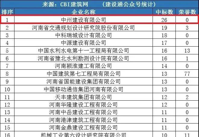 中州建設(shè)公司同時(shí)進(jìn)入“全國1月建企100強(qiáng)”和“河南1月建企中標(biāo)100強(qiáng)”，位居全國第75名，河南第一名！
