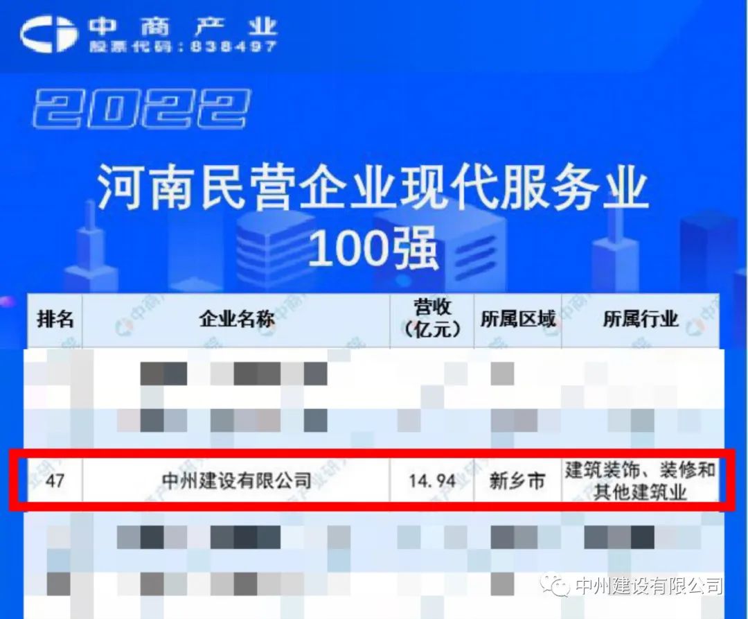 重磅！中州建設(shè)有限公司榮獲河南民營(yíng)企業(yè)現(xiàn)代服務(wù)業(yè)100強(qiáng)